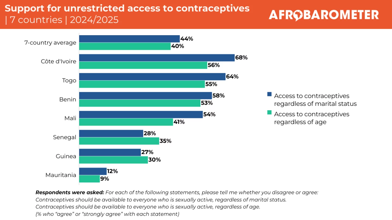 Views on sexual and reproductive health and rights present a mixed picture in seven Ouagadougou Partnership countries
