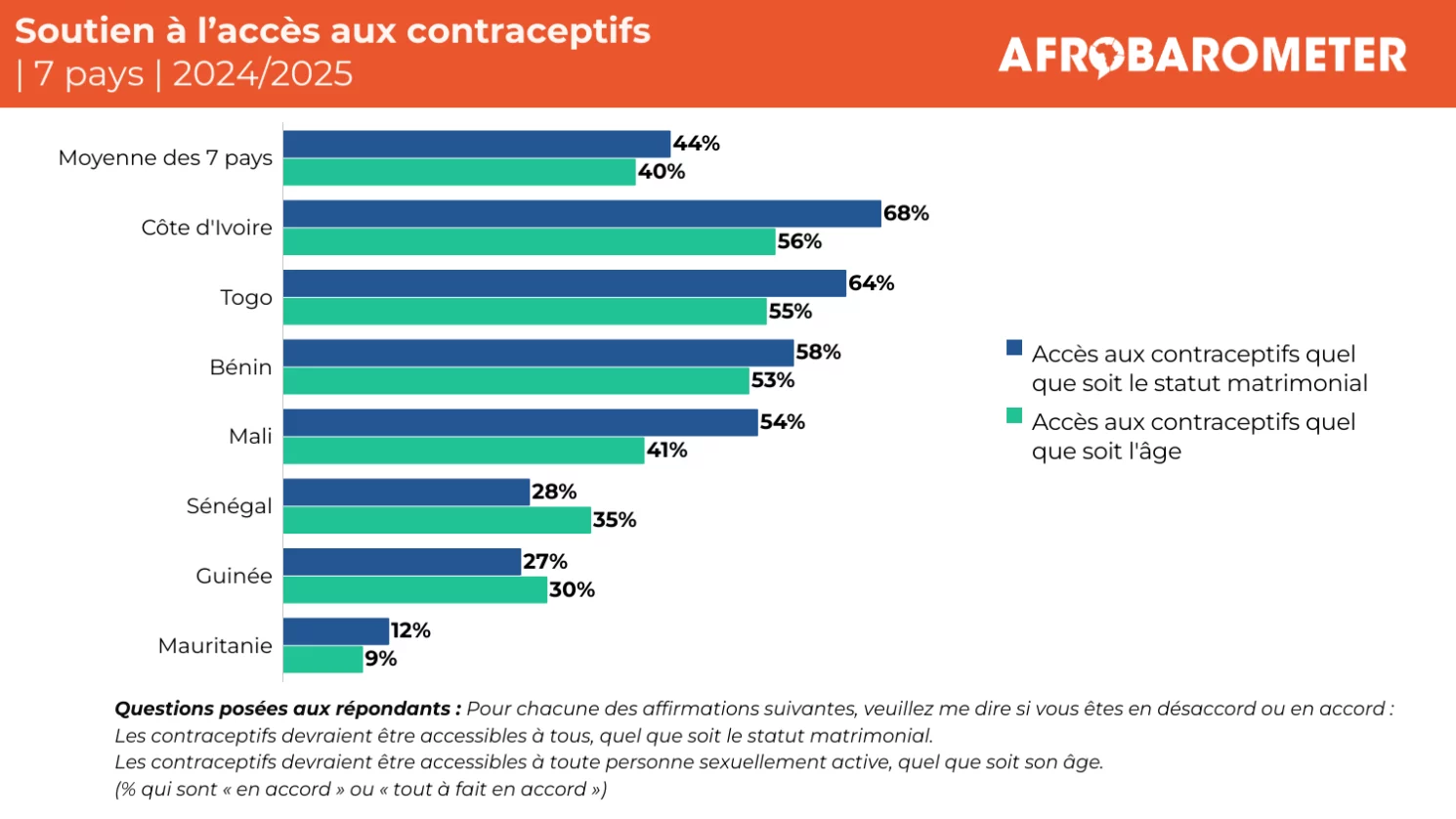 Afrobaremeter : Les opinions sur la santé et les droits sexuels  et reproductifs présentent un tableau contrasté  dans sept pays du Partenariat de Ouagadougou